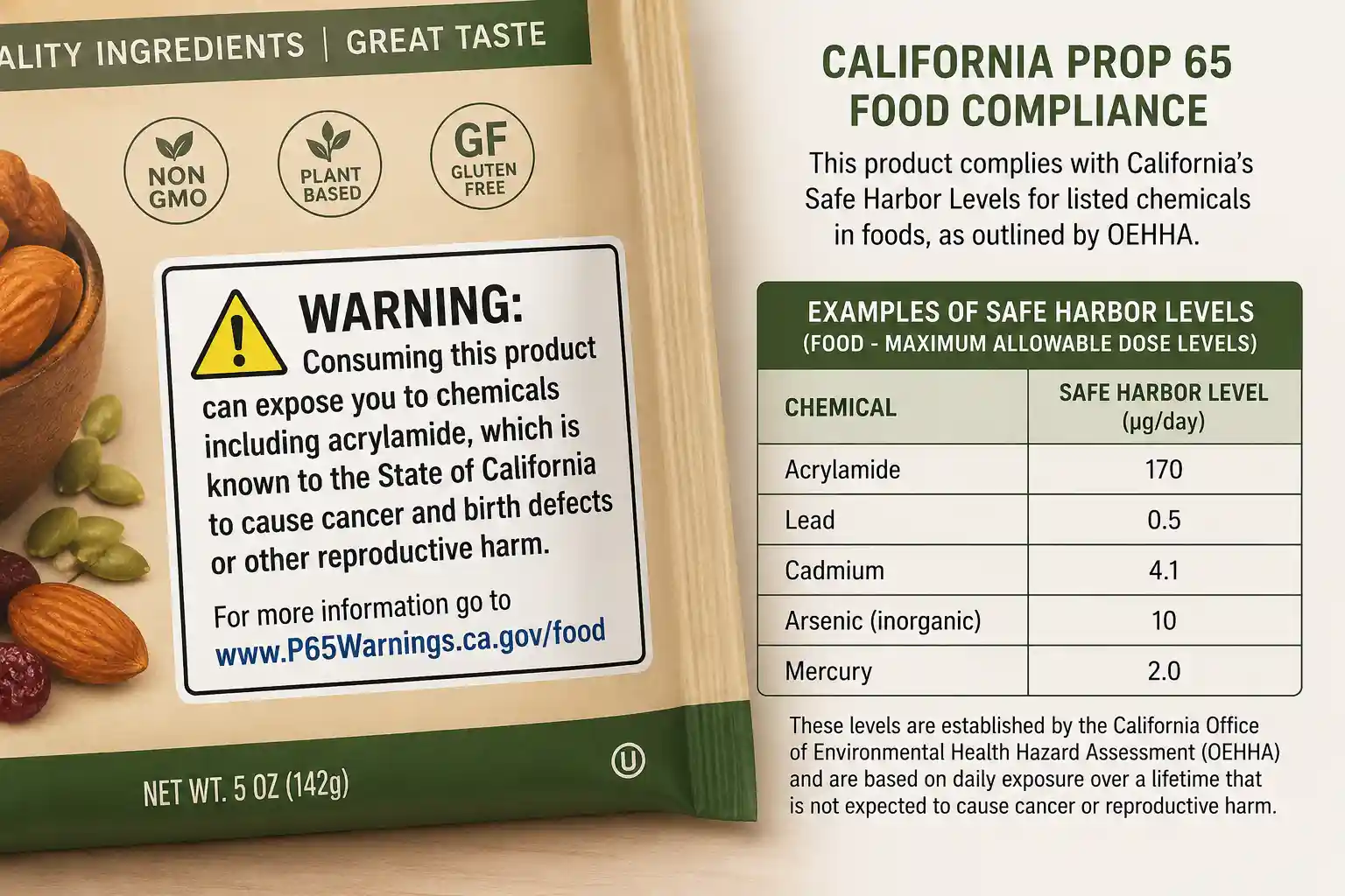 California Prop 65 warning label on a food product package showing safe harbor levels for food compliance